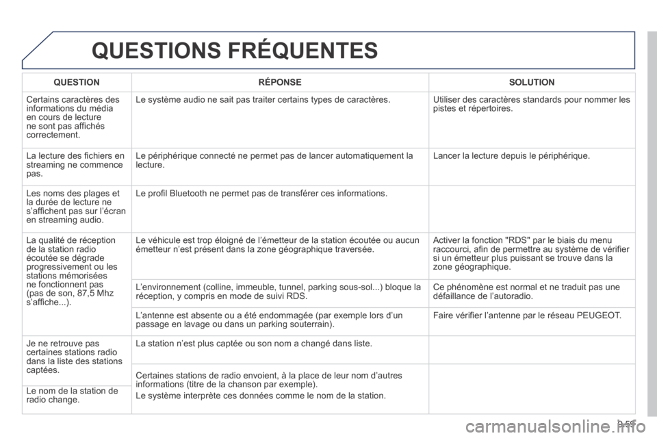 Peugeot Partner Tepee 2014  Manuel du propriétaire (in French) 9.59
 QUESTIONS  FRÉQUENTES 
QUESTIONRÉPONSESOLUTION
 Certains caractères des informations du média en cours de lecture ne sont pas afﬁ chés correctement. 
 Le système audio ne sait pas traite