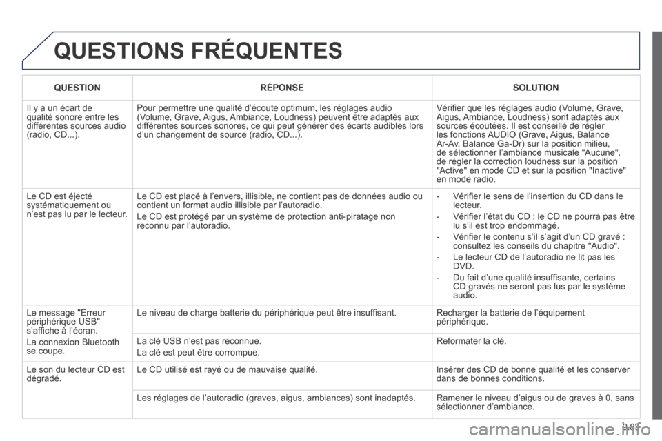 Peugeot Partner Tepee 2014  Manuel du propriétaire (in French) 9.83
 QUESTIONS  FRÉQUENTES 
   QUESTION      RÉPONSE      SOLUTION   
 Il y a un écart de qualité sonore entre les différentes sources audio (radio, CD...). 
 Pour permettre une qualité d’éc