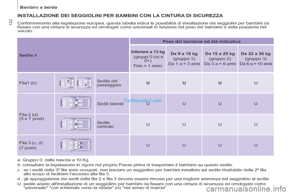 Peugeot Partner Tepee 2014 Manuale del proprietario (in Italian) 122
Bambini a bordo
INSTALLAZIONE DEI SEGGIOLINI PER BAMBINI CON LA CINTURA DI SICUREZZA
Conformemente alla legislazione europea, questa tabella indica le possib\
ilità di installazione de Peugeot Partner Tepee 2014 Manuale del proprietario (in Italian) 122
Bambini a bordo
INSTALLAZIONE DEI SEGGIOLINI PER BAMBINI CON LA CINTURA DI SICUREZZA
Conformemente alla legislazione europea, questa tabella indica le possib\
ilità di installazione de