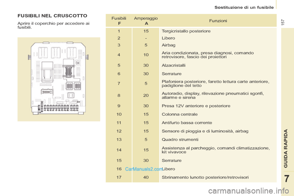 Peugeot Partner Tepee 2014 Manuale del proprietario (in Italian) Sostituzione di un fusibile
157
GUIDA RAPIDA
7
FUSIBILI NEL CRUSCOTTO
Aprire il coperchio per accedere ai
fusibili. Fusibili
F
Amperaggio
A Funzioni
1 15 Tergicr Peugeot Partner Tepee 2014 Manuale del proprietario (in Italian) Sostituzione di un fusibile
157
GUIDA RAPIDA
7
FUSIBILI NEL CRUSCOTTO
Aprire il coperchio per accedere ai
fusibili. Fusibili
F
Amperaggio
A Funzioni
1 15 Tergicr