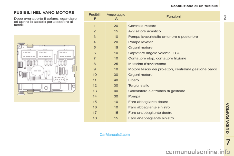 Peugeot Partner Tepee 2014  Manuale del proprietario (in Italian)    Sostituzione  di  un  fusibile   
159
GUIDA RAPIDA
7
  FUSIBILI NEL VANO MOTORE 
 Dopo aver aperto il cofano, sganciare 
ed aprire la scatola per accedere ai 
fusibili.   Fusibili  
  F  
 Amperagg