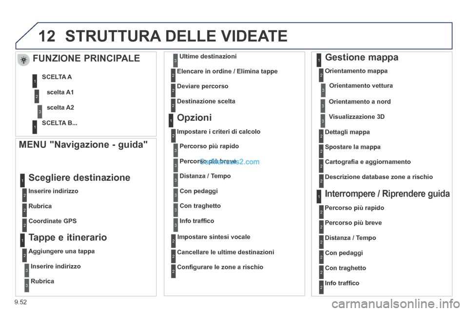 Peugeot Partner Tepee 2014  Manuale del proprietario (in Italian) 9.52
12 STRUTTURA DELLE VIDEATE 
  MENU "Navigazione - guida" 
  Inserire  indirizzo  
 Scegliere  destinazione 
  Rubrica  
  Coordinate  GPS   
  Tappe  e  itinerario 
  Aggiungere  una  tappa 
Inse