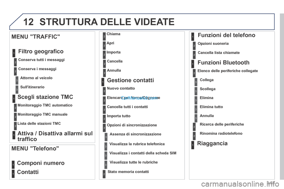 Peugeot Partner Tepee 2014  Manuale del proprietario (in Italian) 9.53
12 STRUTTURA DELLE VIDEATE 
  Scegli  stazione  TMC 
  Monitoraggio  TMC  automatico  
  Monitoraggio  TMC  manuale  
  Lista  delle  stazioni  TMC   
  Attiva / Disattiva allarmi sul 
traffico  
