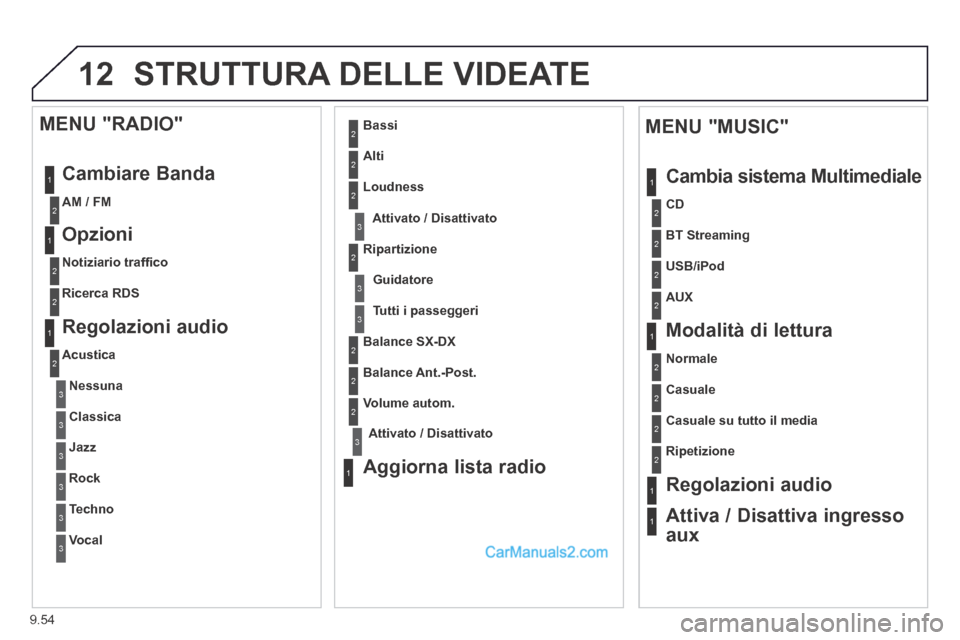 Peugeot Partner Tepee 2014  Manuale del proprietario (in Italian) 9.54
12 STRUTTURA DELLE VIDEATE 
1
1
2
1
1
2
2
2
2
2
2
2
3
3
2
2
2
1
  Casuale su tutto il media  
  Ripetizione   
  Regolazioni  audio  
  Attiva / Disattiva ingresso 
aux  
  MENU  "MUSIC" 
 Cambia