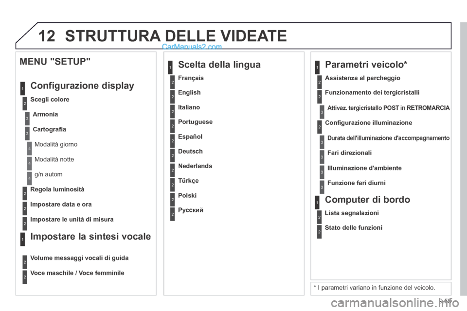Peugeot Partner Tepee 2014  Manuale del proprietario (in Italian) 9.55
12 STRUTTURA DELLE VIDEATE 
2
3
3
1
4
2
2
1
4
4
2
2
 Modalità  notte 
 g/n  autom  
  Regola  luminosità  
  Impostare  data  e  ora  
  MENU  "SETUP" 
 Configurazione  display 
  Scegli  color
