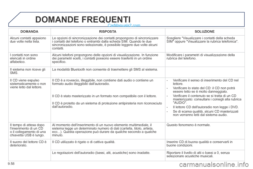 Peugeot Partner Tepee 2014  Manuale del proprietario (in Italian) 9.58
 DOMANDE  FREQUENTI 
DOMANDARISPOSTASOLUZIONE
 Alcuni contatti appaiono due volte nella lista.  Le opzioni di sincronizzazione dei contatti propongono di sincronizzare \
i contatti del telefono o