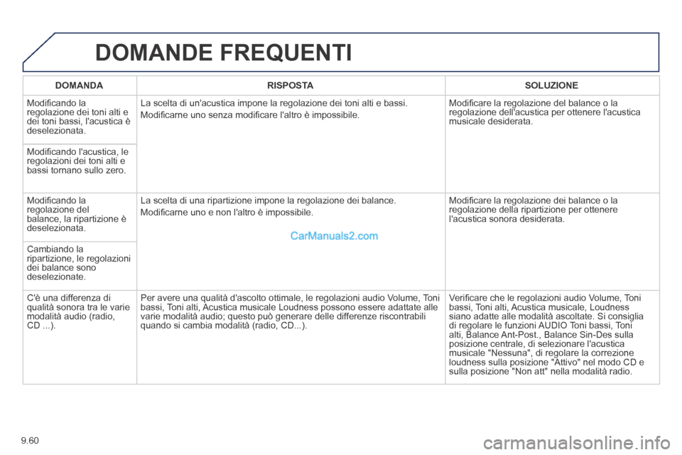 Peugeot Partner Tepee 2014  Manuale del proprietario (in Italian) 9.60
 DOMANDE  FREQUENTI 
DOMANDARISPOSTASOLUZIONE
 Modiﬁ cando la regolazione dei toni alti e dei toni bassi, lacustica è deselezionata. 
 La scelta di unacustica impone la regolazione dei toni 