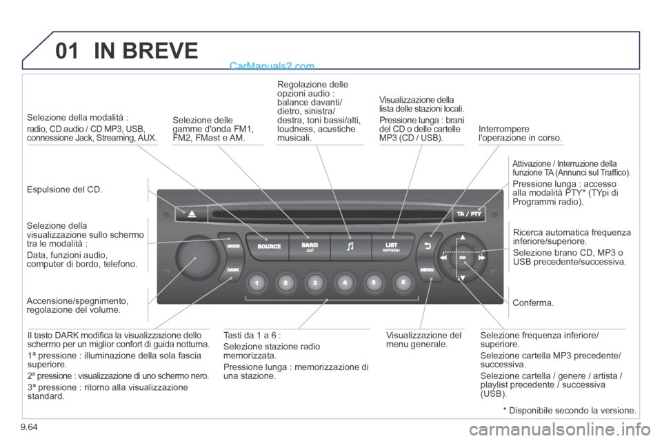 Peugeot Partner Tepee 2014 Manuale del proprietario (in Italian) 9.64
01 IN BREVE
Espulsione del CD.
Selezione della modalità :
radio, CD audio / CD MP3, USB, connessione Jack, Streaming, AUX.
Selezione della visualizzazione sullo schermo t Peugeot Partner Tepee 2014 Manuale del proprietario (in Italian) 9.64
01 IN BREVE
Espulsione del CD.
Selezione della modalità :
radio, CD audio / CD MP3, USB, connessione Jack, Streaming, AUX.
Selezione della visualizzazione sullo schermo t