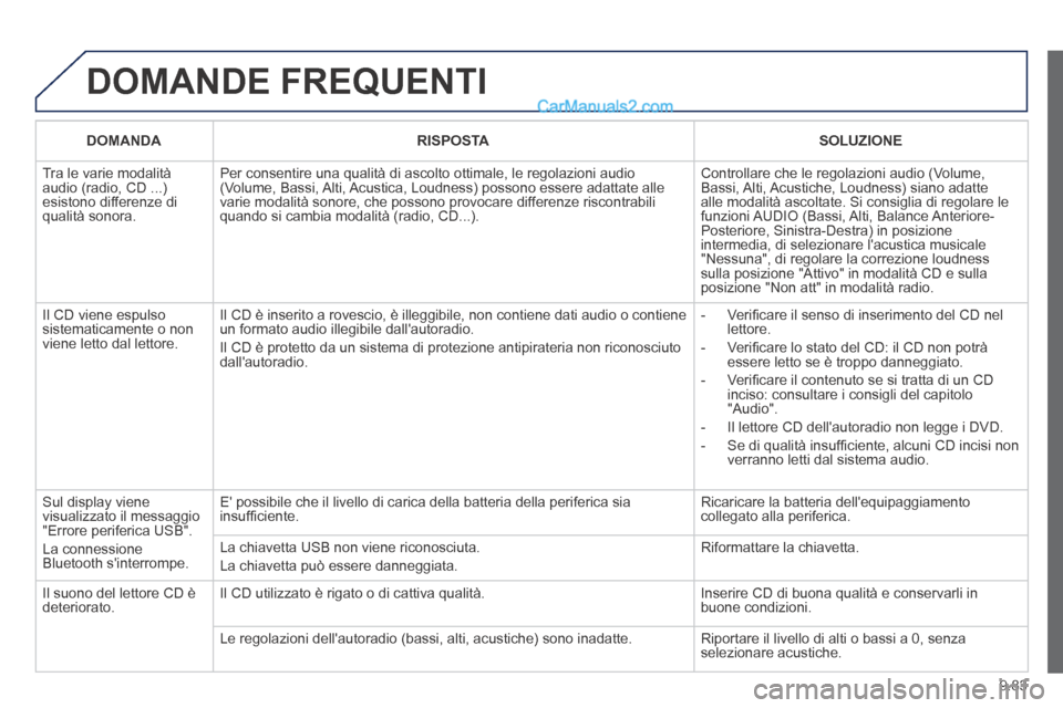 Peugeot Partner Tepee 2014 Manuale del proprietario (in Italian) 9.83
DOMANDE FREQUENTI
DOMANDARISPOSTASOLUZIONE
Tra le varie modalità audio (radio, CD ...) esistono differenze di qualità sonora.
Per consentire una qualità di ascolto ottimale, le regolazio Peugeot Partner Tepee 2014 Manuale del proprietario (in Italian) 9.83
DOMANDE FREQUENTI
DOMANDARISPOSTASOLUZIONE
Tra le varie modalità audio (radio, CD ...) esistono differenze di qualità sonora.
Per consentire una qualità di ascolto ottimale, le regolazio