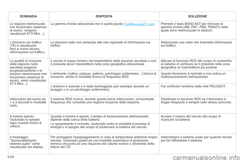 Peugeot Partner Tepee 2014 Manuale del proprietario (in Italian) 9.84
DOMANDARISPOSTASOLUZIONE
Le stazioni memorizzate non funzionano (assenza di suono, vengono visualizzati 87,5 Mhz...).
La gamma donda selezionata non è quella giusta. Premere il tasto BAND A Peugeot Partner Tepee 2014 Manuale del proprietario (in Italian) 9.84
DOMANDARISPOSTASOLUZIONE
Le stazioni memorizzate non funzionano (assenza di suono, vengono visualizzati 87,5 Mhz...).
La gamma donda selezionata non è quella giusta. Premere il tasto BAND A