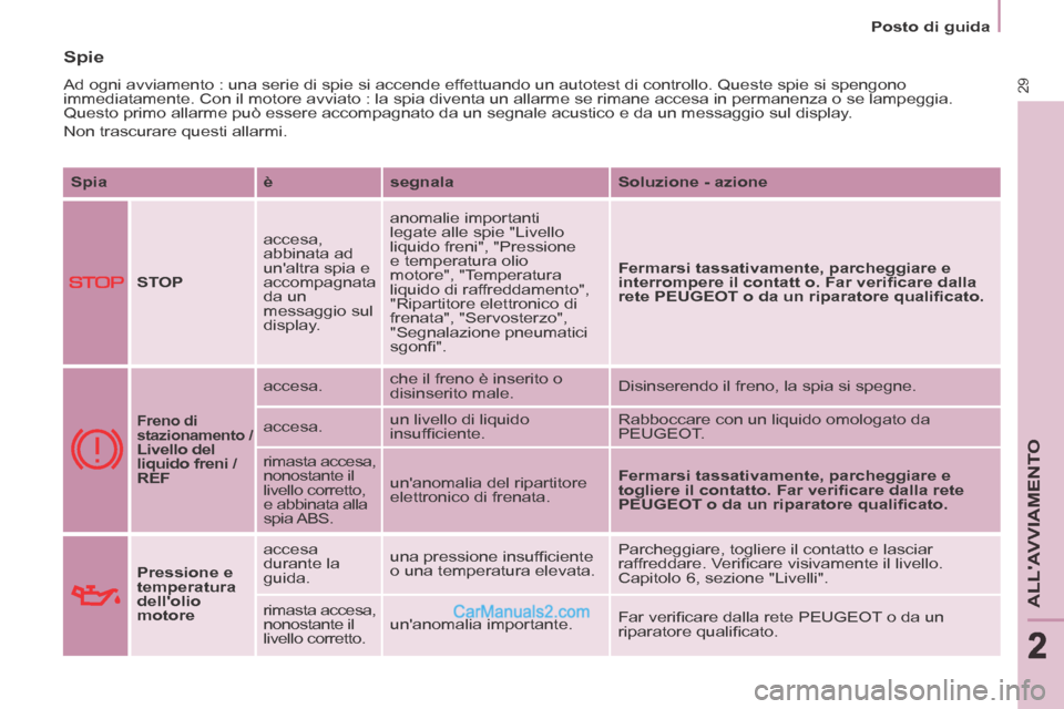 Peugeot Partner Tepee 2014  Manuale del proprietario (in Italian) 2
   Posto  di  guida   
29
ALLAVVIAMENTO
222
 Spie 
 Ad ogni avviamento : una serie di spie si accende effettuando un autotest di controllo. Queste spie si spengono 
immediatamente. Con il motore av