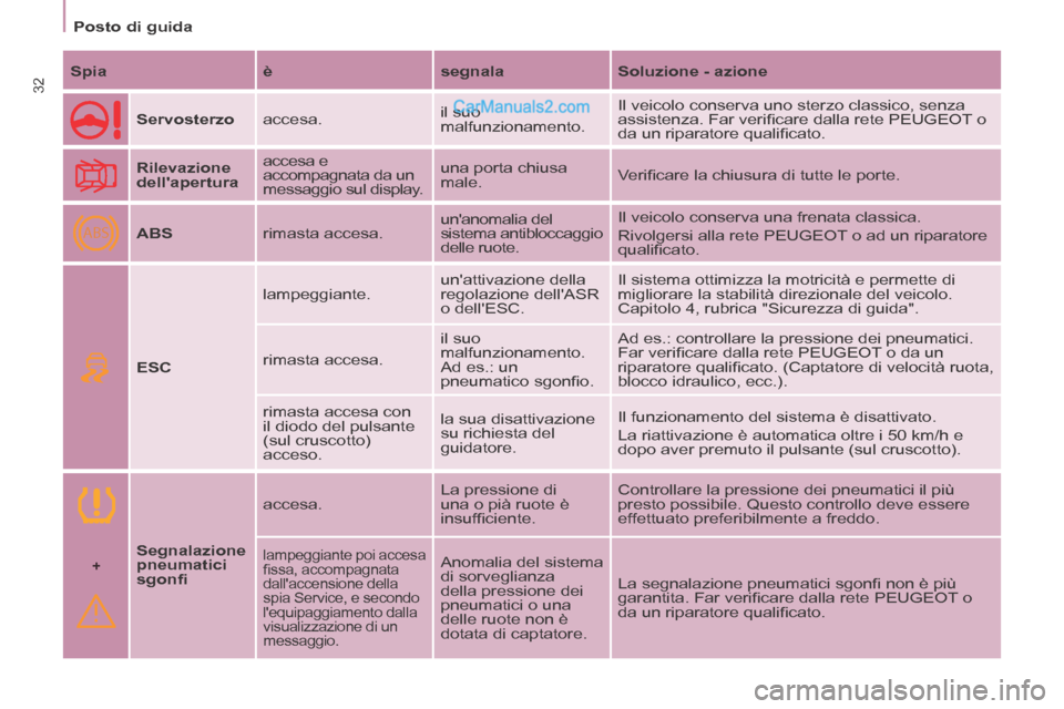 Peugeot Partner Tepee 2014  Manuale del proprietario (in Italian) +
ABS
   Posto  di  guida   
32  Spia    è    segnala    Soluzione - azione  
     Servosterzo    accesa.   il  suo 
malfunzionamento.  Il veicolo conserva uno sterzo classico, senza 
assistenza. Far