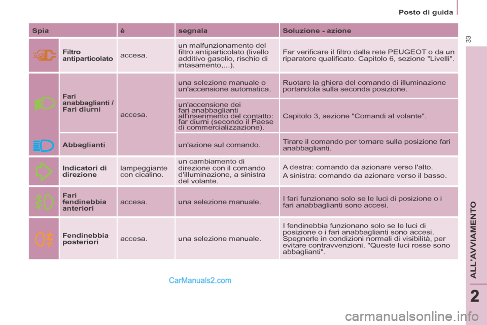 Peugeot Partner Tepee 2014  Manuale del proprietario (in Italian) 2
   Posto  di  guida   
33
ALLAVVIAMENTO
222
  Spia    è    segnala     Soluzione - azione  
     Filtro 
antiparticolato
   accesa.   un malfunzionamento del 
ﬁ ltro antiparticolato (livello 
ad