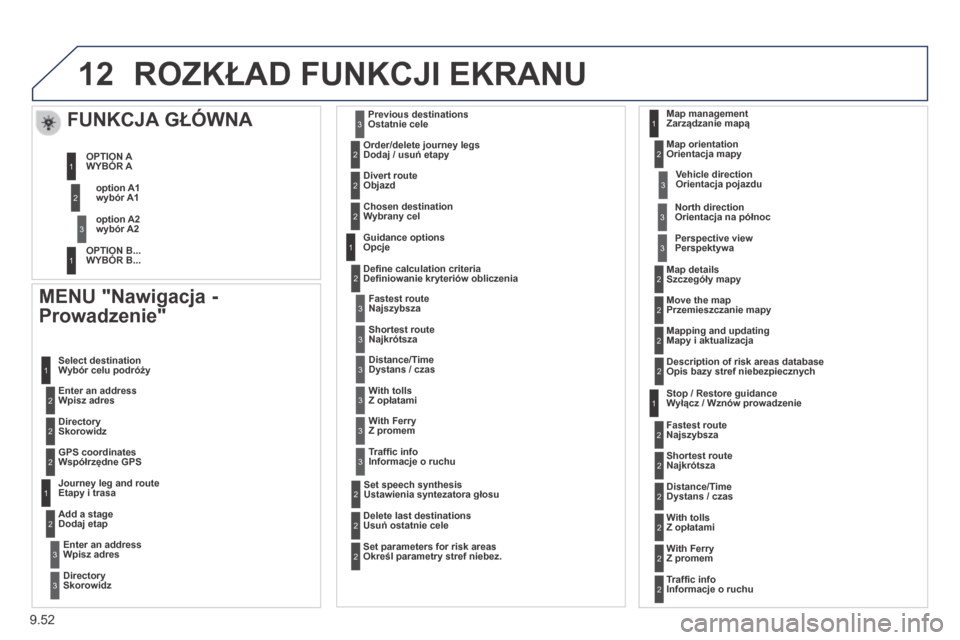 Peugeot Partner Tepee 2014 Instrukcja Obsługi (in Polish) 9.52
12 ROZKŁAD FUNKCJI EKRANU
MENU "Nawigacja -
Prowadzenie"
Wpisz adres
Wybór celu podróży
Skorowidz
Współrzędne GPS
Etapy i trasa
Dodaj etap
Wpisz adres
Skorowidz
Osta Peugeot Partner Tepee 2014 Instrukcja Obsługi (in Polish) 9.52
12 ROZKŁAD FUNKCJI EKRANU
MENU "Nawigacja -
Prowadzenie"
Wpisz adres
Wybór celu podróży
Skorowidz
Współrzędne GPS
Etapy i trasa
Dodaj etap
Wpisz adres
Skorowidz
Osta