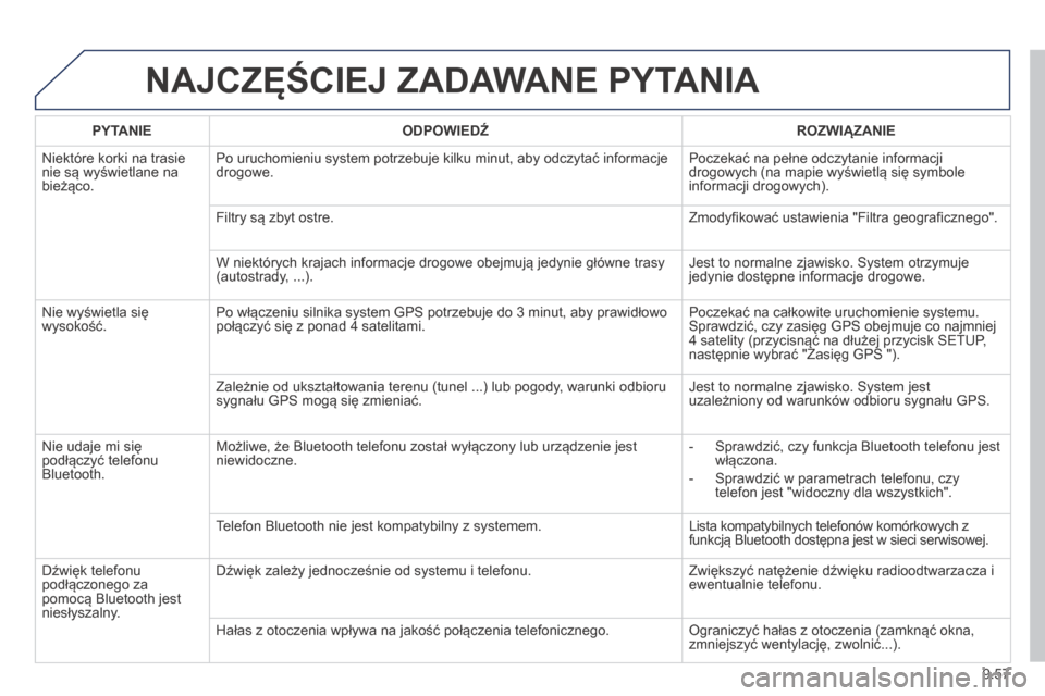 Peugeot Partner Tepee 2014 Instrukcja Obsługi (in Polish) 9.57
NAJCZĘŚCIEJ ZADAWANE PYTANIA
PYTANIE ODPOWIEDŹ ROZWIĄZANIE
Niektóre korki na trasie nie są wyświetlane na bieżąco.
Po uruchomieniu system potrzebuje kilku minut, aby odczy Peugeot Partner Tepee 2014 Instrukcja Obsługi (in Polish) 9.57
NAJCZĘŚCIEJ ZADAWANE PYTANIA
PYTANIE ODPOWIEDŹ ROZWIĄZANIE
Niektóre korki na trasie nie są wyświetlane na bieżąco.
Po uruchomieniu system potrzebuje kilku minut, aby odczy