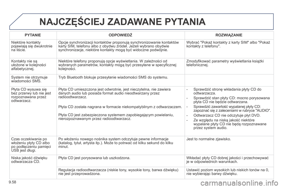 Peugeot Partner Tepee 2014 Instrukcja Obsługi (in Polish) 9.58
NAJCZĘŚCIEJ ZADAWANE PYTANIA
PYTANIE ODPOWIEDŹ ROZWIĄZANIE
Niektóre kontakty pojawiają się dwukrotnie na liście.
Opcje synchronizacji kontaktów proponują synchronizowanie Peugeot Partner Tepee 2014 Instrukcja Obsługi (in Polish) 9.58
NAJCZĘŚCIEJ ZADAWANE PYTANIA
PYTANIE ODPOWIEDŹ ROZWIĄZANIE
Niektóre kontakty pojawiają się dwukrotnie na liście.
Opcje synchronizacji kontaktów proponują synchronizowanie