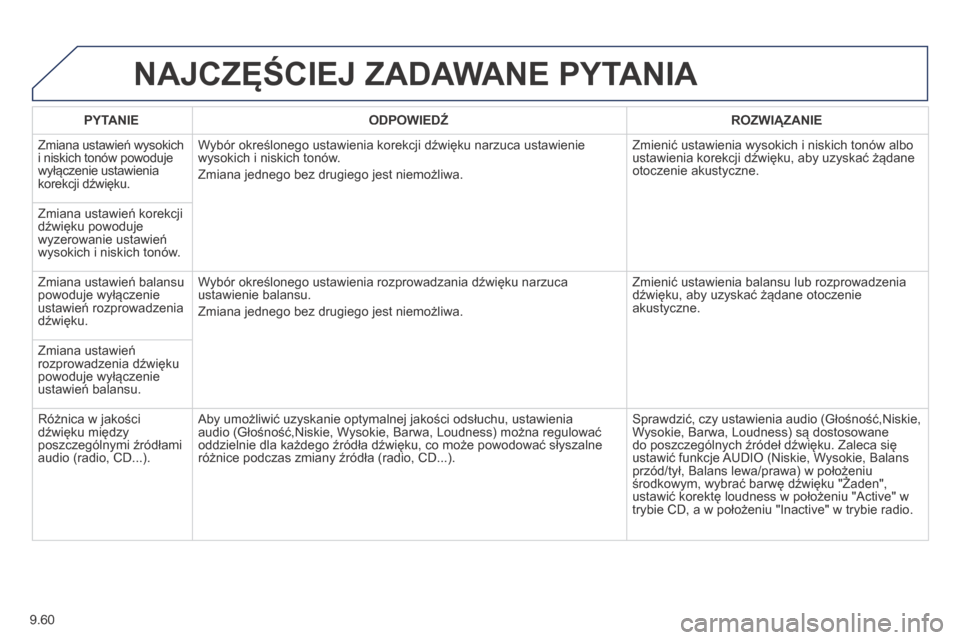 Peugeot Partner Tepee 2014 Instrukcja Obsługi (in Polish) 9.60
NAJCZĘŚCIEJ ZADAWANE PYTANIA
PYTANIE ODPOWIEDŹ ROZWIĄZANIE
Zmiana ustawień wysokich i niskich tonów powoduje wyłączenie ustawienia korekcji dźwięku.
Wybór określonego u Peugeot Partner Tepee 2014 Instrukcja Obsługi (in Polish) 9.60
NAJCZĘŚCIEJ ZADAWANE PYTANIA
PYTANIE ODPOWIEDŹ ROZWIĄZANIE
Zmiana ustawień wysokich i niskich tonów powoduje wyłączenie ustawienia korekcji dźwięku.
Wybór określonego u
