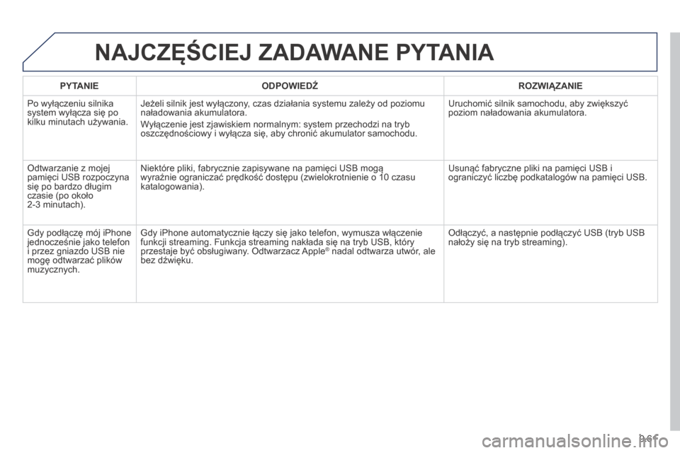 Peugeot Partner Tepee 2014 Instrukcja Obsługi (in Polish) 9.61
NAJCZĘŚCIEJ ZADAWANE PYTANIA
PYTANIE ODPOWIEDŹ ROZWIĄZANIE
Po wyłączeniu silnika system wyłącza się po kilku minutach używania.
Jeżeli silnik jest wyłączony, czas dzia Peugeot Partner Tepee 2014 Instrukcja Obsługi (in Polish) 9.61
NAJCZĘŚCIEJ ZADAWANE PYTANIA
PYTANIE ODPOWIEDŹ ROZWIĄZANIE
Po wyłączeniu silnika system wyłącza się po kilku minutach używania.
Jeżeli silnik jest wyłączony, czas dzia