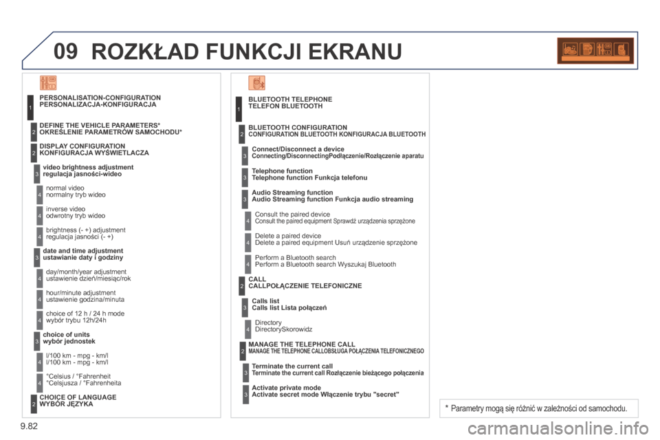 Peugeot Partner Tepee 2014 Instrukcja Obsługi (in Polish) 9.82
09 ROZKŁAD FUNKCJI EKRANU
TELEFON BLUETOOTH
Connecting/DisconnectingPodłączenie/Rozłączenie aparatu
Consult the paired equipment Sprawdź urządzenia sprzężone
CONFIGURATION BLUETOOTH Peugeot Partner Tepee 2014 Instrukcja Obsługi (in Polish) 9.82
09 ROZKŁAD FUNKCJI EKRANU
TELEFON BLUETOOTH
Connecting/DisconnectingPodłączenie/Rozłączenie aparatu
Consult the paired equipment Sprawdź urządzenia sprzężone
CONFIGURATION BLUETOOTH