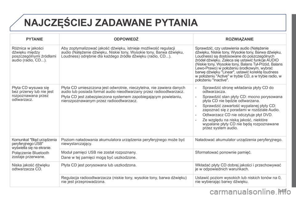 Peugeot Partner Tepee 2014 Instrukcja Obsługi (in Polish) 9.83
NAJCZĘŚCIEJ ZADAWANE PYTANIA
PYTANIE ODPOWIEDŹ ROZWIĄZANIE
Różnica w jakości dźwięku między poszczególnymi źródłami audio (radio, CD...).
Aby zoptymalizować jakość Peugeot Partner Tepee 2014 Instrukcja Obsługi (in Polish) 9.83
NAJCZĘŚCIEJ ZADAWANE PYTANIA
PYTANIE ODPOWIEDŹ ROZWIĄZANIE
Różnica w jakości dźwięku między poszczególnymi źródłami audio (radio, CD...).
Aby zoptymalizować jakość