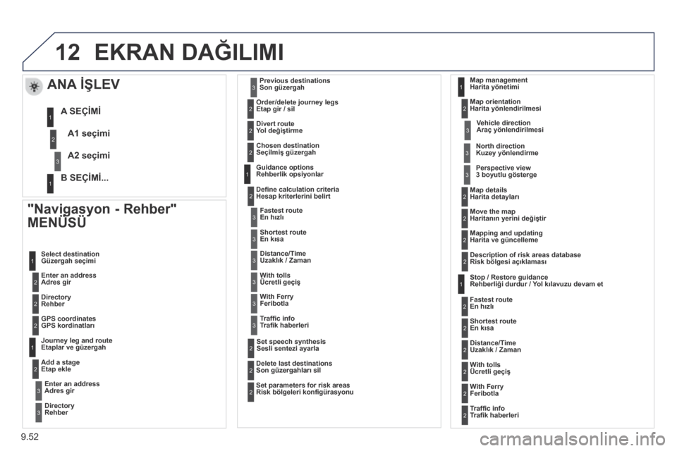 Peugeot Partner Tepee 2014  Kullanım Kılavuzu (in Turkish) 9.52
12 EKRAN DAĞILIMI 
  "Navigasyon - Rehber" 
MENÜSÜ 
  "Navigasyon - Rehber" 
MENÜSÜ 
  "Navigasyon - Rehber" 
  Adres gir  
 Güzergah seçimi 
  Rehber  
  GPS kordinatları   
  Etaplar ve