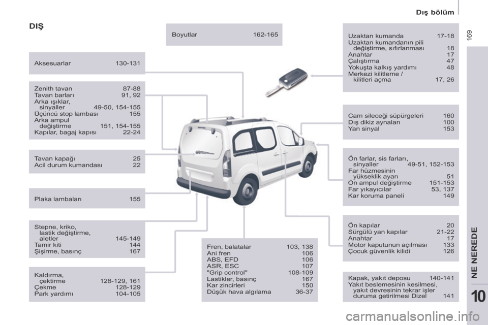Peugeot Partner Tepee 2014 Kullanım Kılavuzu (in Turkish) 169
Dış bölüm
NE NEREDE
10
DIŞ
Uzaktan kumanda 17-18
Uzaktan kumandanın pili değiştirme, sıfırlanması 18
Anahtar 17
Çalıştırma 47
Yokuşta kalkış yardımı 48 Peugeot Partner Tepee 2014 Kullanım Kılavuzu (in Turkish) 169
Dış bölüm
NE NEREDE
10
DIŞ
Uzaktan kumanda 17-18
Uzaktan kumandanın pili değiştirme, sıfırlanması 18
Anahtar 17
Çalıştırma 47
Yokuşta kalkış yardımı 48