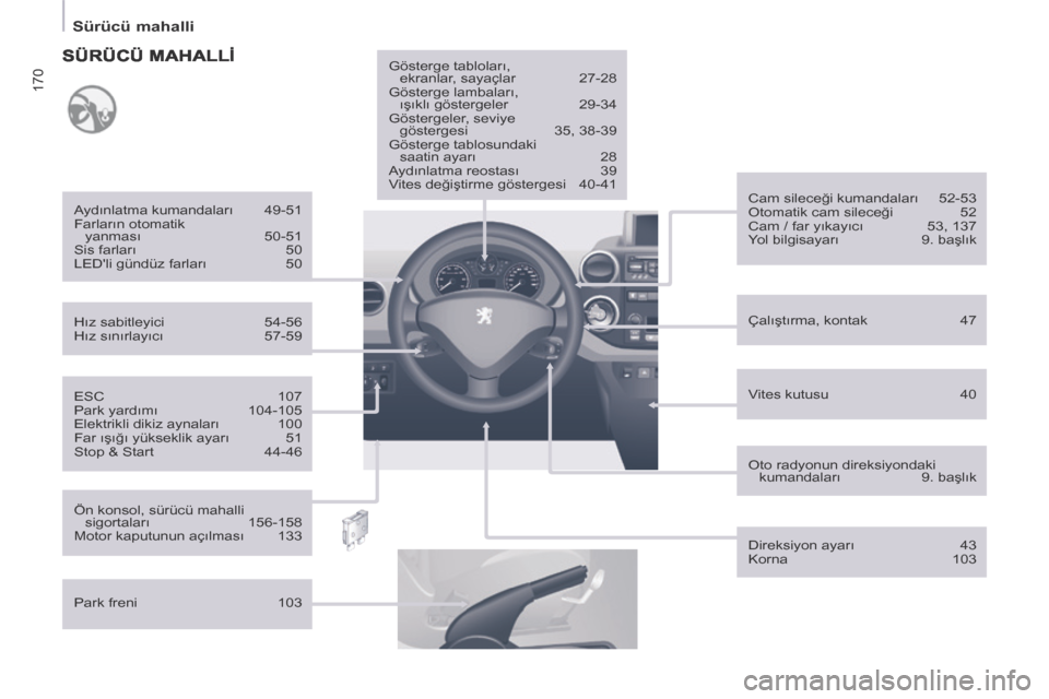 Peugeot Partner Tepee 2014  Kullanım Kılavuzu (in Turkish) 170
   Sürücü mahalli   
  ESC 107 
 Park yardımı  104-105 
 Elektrikli dikiz aynaları  100 
 Far ışığı yükseklik ayarı  51 
 Stop & Start  44-46  
  Hız sabitleyici 
54-56 
 Hız sını