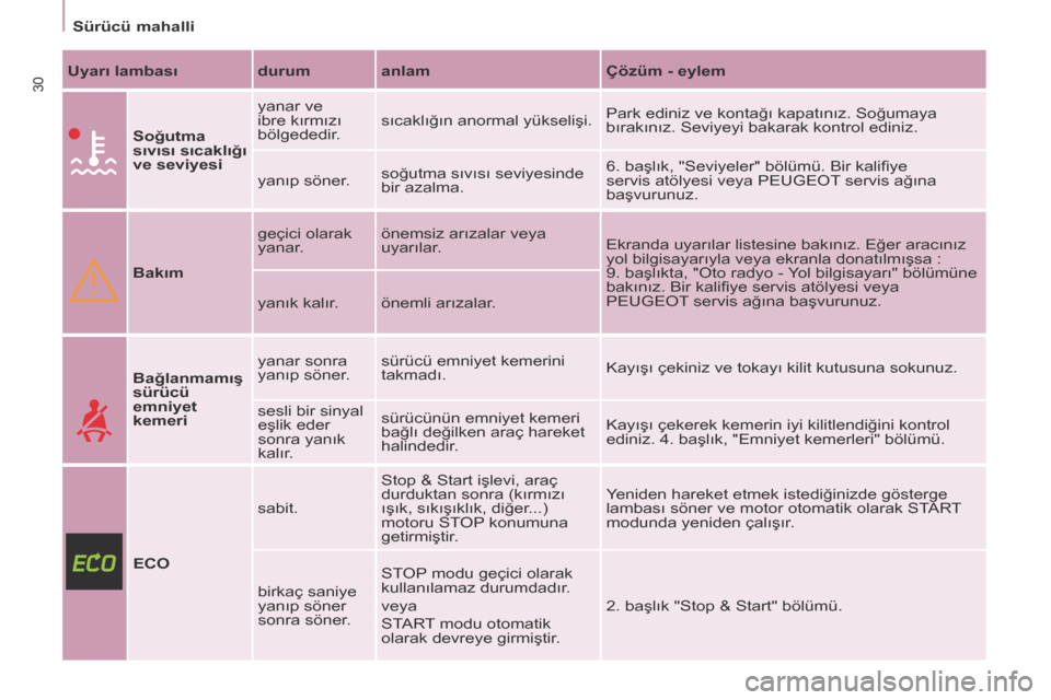 Peugeot Partner Tepee 2014  Kullanım Kılavuzu (in Turkish)    Sürücü mahalli   
30  Uyarı lambası    durum    anlam     Çözüm - eylem  
     Soğutma 
sıvısı sıcaklığı 
ve seviyesi    yanar ve 
ibre kırmızı 
bölgededir. 
 sıcaklığın ano