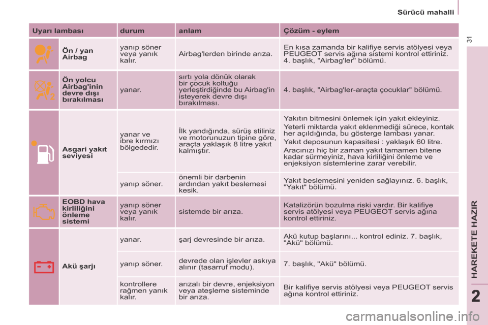 Peugeot Partner Tepee 2014  Kullanım Kılavuzu (in Turkish) 2
   Sürücü mahalli   
31
HAREKETE HAZIR
222
  Uyarı lambası    durum    anlam     Çözüm - eylem  
     Ön / yan 
Airbag    yanıp söner 
veya yanık 
kalır. 
 Airbaglerden birinde arıza.