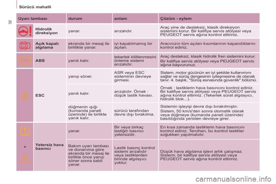 Peugeot Partner Tepee 2014  Kullanım Kılavuzu (in Turkish) +
ABS
   Sürücü mahalli   
32  Uyarı lambası    durum    anlam    Çözüm - eylem  
     Hidrolik 
direksiyon    yanar. 
 arızalıdır.  Araç yine de desteksiz, klasik direksiyon 
sistemini ko