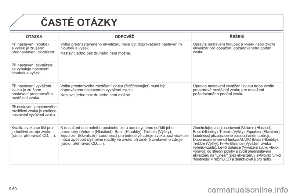 Peugeot Partner Tepee 2014 Návod k obsluze (in Czech) 9.60
ČASTÉ OTÁZKY
O T Á Z K A ODPOVĚĎ ŘEŠENÍ
Při nastavení hloubek a výšek je zrušeno přednastavení ekvalizéru.
Volba přednastaveného ekvalizéru musí být do Peugeot Partner Tepee 2014 Návod k obsluze (in Czech) 9.60
ČASTÉ OTÁZKY
O T Á Z K A ODPOVĚĎ ŘEŠENÍ
Při nastavení hloubek a výšek je zrušeno přednastavení ekvalizéru.
Volba přednastaveného ekvalizéru musí být do