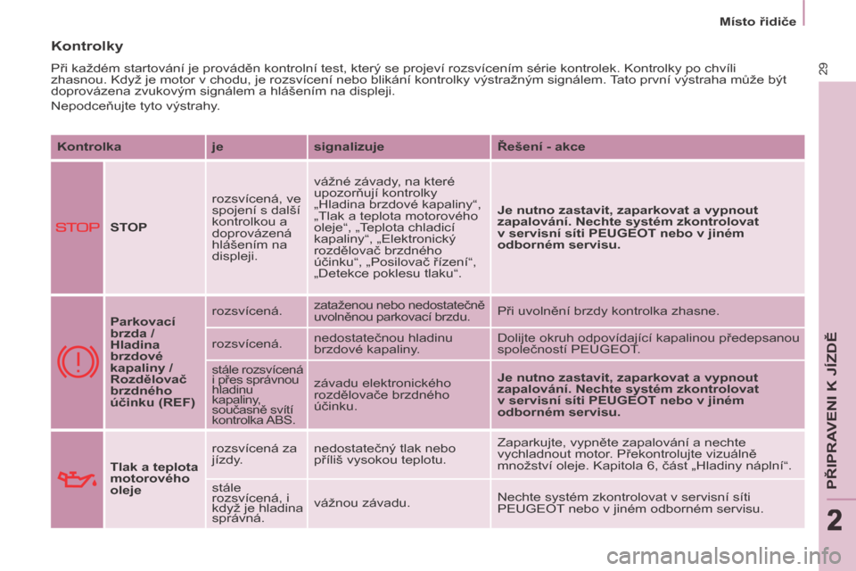 Peugeot Partner Tepee 2014  Návod k obsluze (in Czech) 2
   Místo řidiče   
29
PŘIPRAVENI K JÍZDĚ
222
 Kontrolky 
 Při každém startování je prováděn kontrolní test, který se projeví rozsvícením série kontrolek. Kontrolky po chvíli 
zha