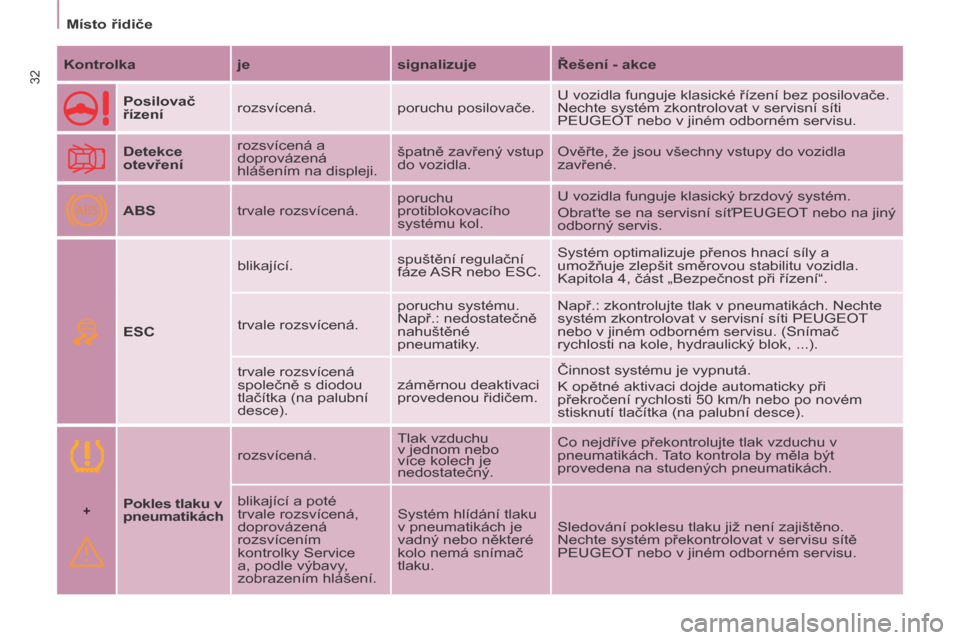 Peugeot Partner Tepee 2014  Návod k obsluze (in Czech) +
ABS
   Místo řidiče   
32  Kontrolka    je    signalizuje    Řešení - akce  
     Posilovač 
řízení    rozsvícená. 
 poruchu posilovače.  U vozidla funguje klasické řízení bez posil