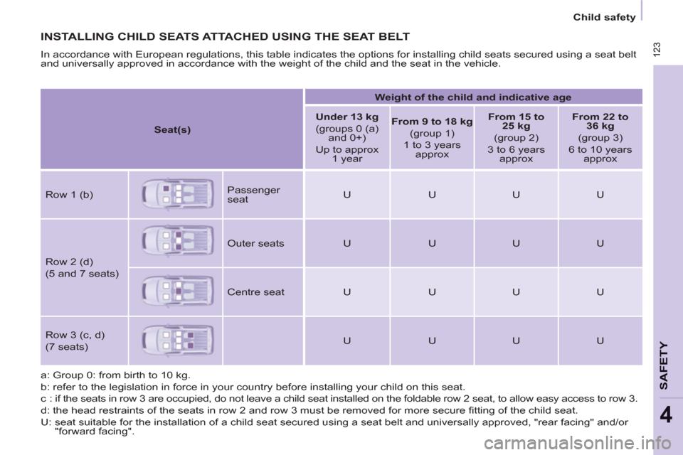 Peugeot Partner Tepee 2013  Owners Manual  123
SAFETY
4
 123
   
 
Child safety  
 
 
INSTALLING CHILD SEATS ATTACHED USING THE SEAT BELT
 
In accordance with European regulations, this table indicates the options for installing child seats s