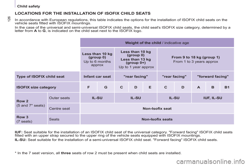 Peugeot Partner Tepee 2013  Owners Manual 126 126
 
 
 
Child safety  
 
 
LOCATIONS FOR THE INSTALLATION OF ISOFIX CHILD SEATS
 
In accordance with European regulations, this table indicates the options for the installation of ISOFIX child s