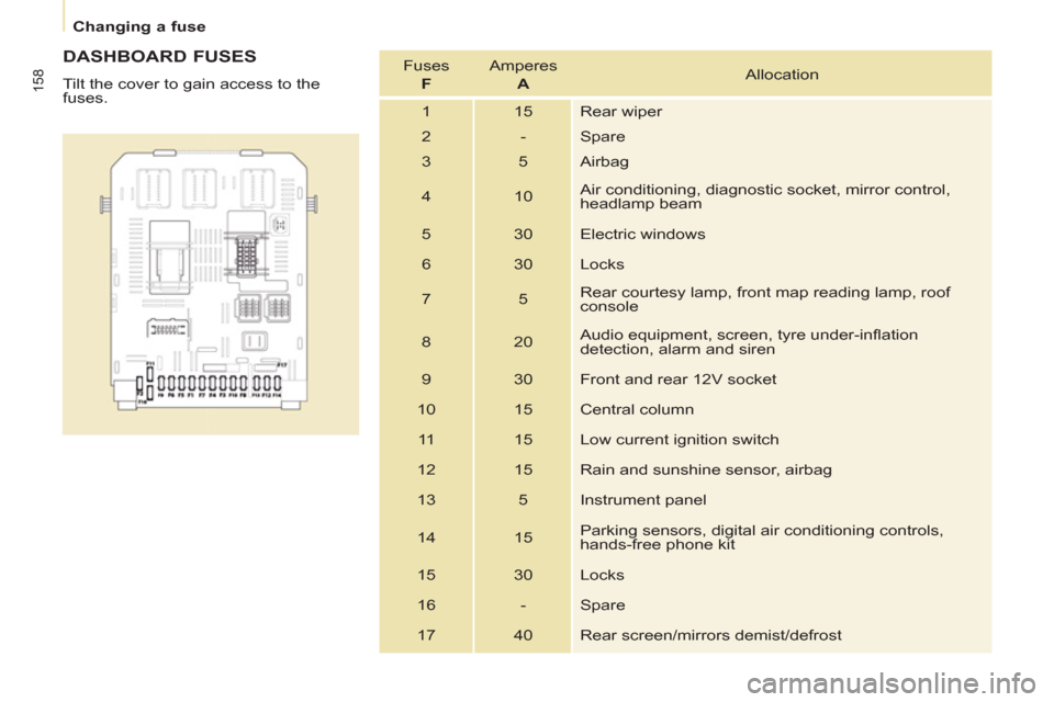 Peugeot Partner Tepee 2013  Owners Manual 158
   
 
Changing a fuse  
 
 
 
DASHBOARD FUSES 
 
Tilt the cover to gain access to the 
fuses.    Fuses   
  F 
   Amperes   
  A 
   Allocation 
  1  15  Rear wiper 
  2  -  Spare 
  3  5  Airbag 