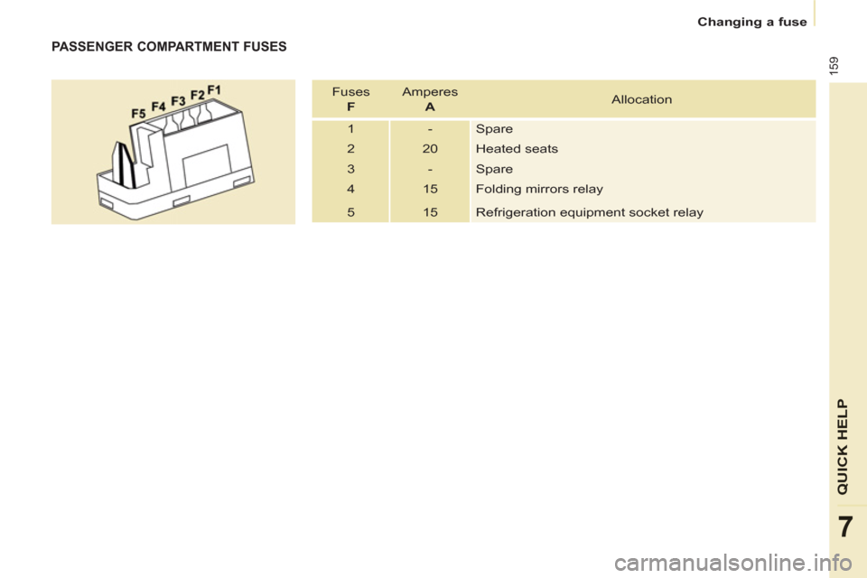 Peugeot Partner Tepee 2013  Owners Manual 159
QUICK HELP
7
   
 
Changing a fuse  
 
 
 
PASSENGER COMPARTMENT FUSES 
 
Fuses   
  F 
   Amperes   
  A 
   Allocation 
  1  -  Spare 
  2  20  Heated seats 
  3  -  Spare 
  4  15  Folding mirr