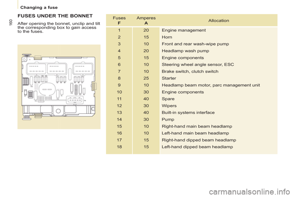 Peugeot Partner Tepee 2013  Owners Manual 160
   
 
Changing a fuse  
 
 
 
FUSES UNDER THE BONNET 
 
After opening the bonnet, unclip and tilt 
the corresponding box to gain access 
to the fuses.    Fuses   
  F 
   Amperes   
  A 
   Alloca