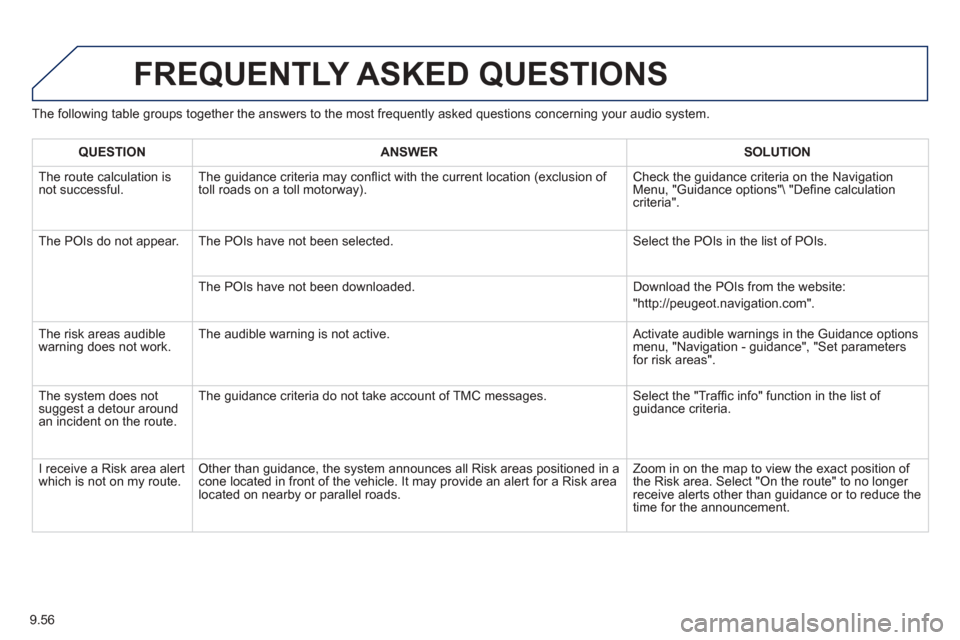 Peugeot Partner Tepee 2013 Owners Manual 9.56
The following table groups together the answers to the most frequently asked questions concerning your audio system.
FREQUENTLY ASKED QUESTIONS
QUESTIONANSWERSOLUTION
The route calculation is Peugeot Partner Tepee 2013 Owners Manual 9.56
The following table groups together the answers to the most frequently asked questions concerning your audio system.
FREQUENTLY ASKED QUESTIONS
QUESTIONANSWERSOLUTION
The route calculation is