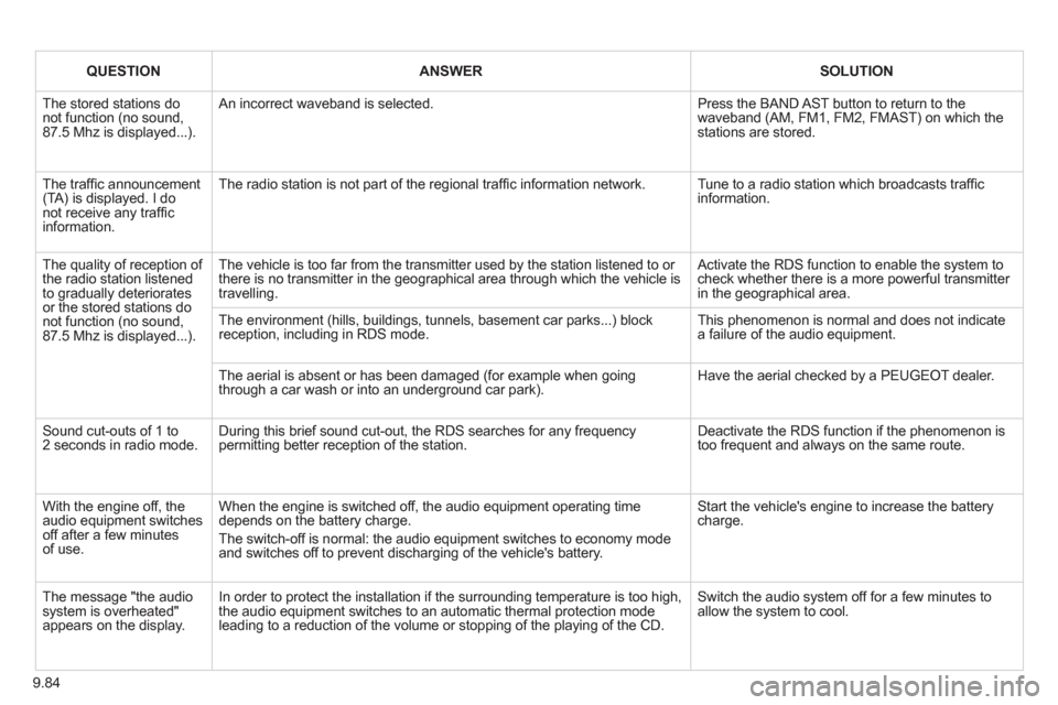Peugeot Partner Tepee 2013 Owners Manual 9.84
QUESTIONANSWERSOLUTION
The stored stations do not function (no sound,87.5 Mhz is displayed...).
An incorrect waveband is selected.
Press the BAND AST button to return to thewaveband (AM, FM Peugeot Partner Tepee 2013 Owners Manual 9.84
QUESTIONANSWERSOLUTION
The stored stations do not function (no sound,87.5 Mhz is displayed...).
An incorrect waveband is selected.
Press the BAND AST button to return to thewaveband (AM, FM