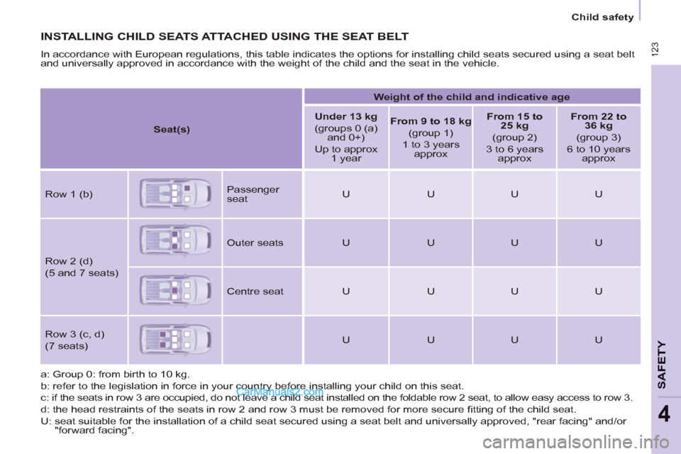 Peugeot Partner Tepee 2013 Owners Manual - RHD (UK, Australia) 123
SAFETY
4
123
Child safety
INSTALLING CHILD SEATS ATTACHED USING THE SEAT BELT
In accordance with European regulations, this table indicates the options for installing child seats secured usi Peugeot Partner Tepee 2013 Owners Manual - RHD (UK, Australia) 123
SAFETY
4
123
Child safety
INSTALLING CHILD SEATS ATTACHED USING THE SEAT BELT
In accordance with European regulations, this table indicates the options for installing child seats secured usi