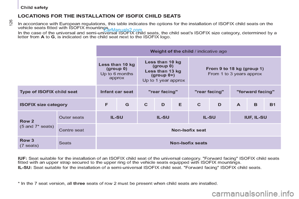 Peugeot Partner Tepee 2013 Owners Manual - RHD (UK, Australia) 126 126
Child safety
LOCATIONS FOR THE INSTALLATION OF ISOFIX CHILD SEATS
In accordance with European regulations, this table indicates the options for the installation of ISOFIX child s Peugeot Partner Tepee 2013 Owners Manual - RHD (UK, Australia) 126 126
Child safety
LOCATIONS FOR THE INSTALLATION OF ISOFIX CHILD SEATS
In accordance with European regulations, this table indicates the options for the installation of ISOFIX child s