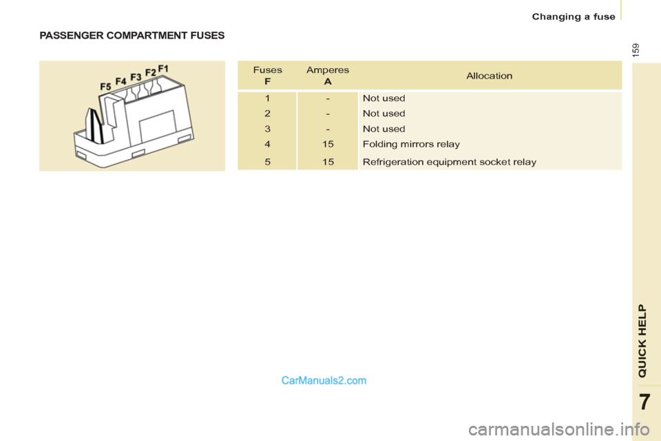 Peugeot Partner Tepee 2013  Owners Manual - RHD (UK, Australia) 159
QUICK HELP
7
   
 
Changing a fuse  
 
 
 
PASSENGER COMPARTMENT FUSES 
 
Fuses   
  F 
   Amperes   
  A 
   Allocation 
  1  -  Not used 
  2  -  Not used 
  3  -  Not used 
  4  15  Folding mir