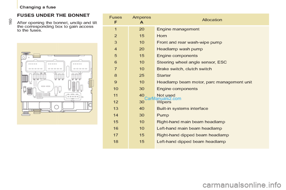 Peugeot Partner Tepee 2013  Owners Manual - RHD (UK, Australia) 160
   
 
Changing a fuse  
 
 
 
FUSES UNDER THE BONNET 
 
After opening the bonnet, unclip and tilt 
the corresponding box to gain access 
to the fuses.    Fuses   
  F 
   Amperes   
  A 
   Alloca