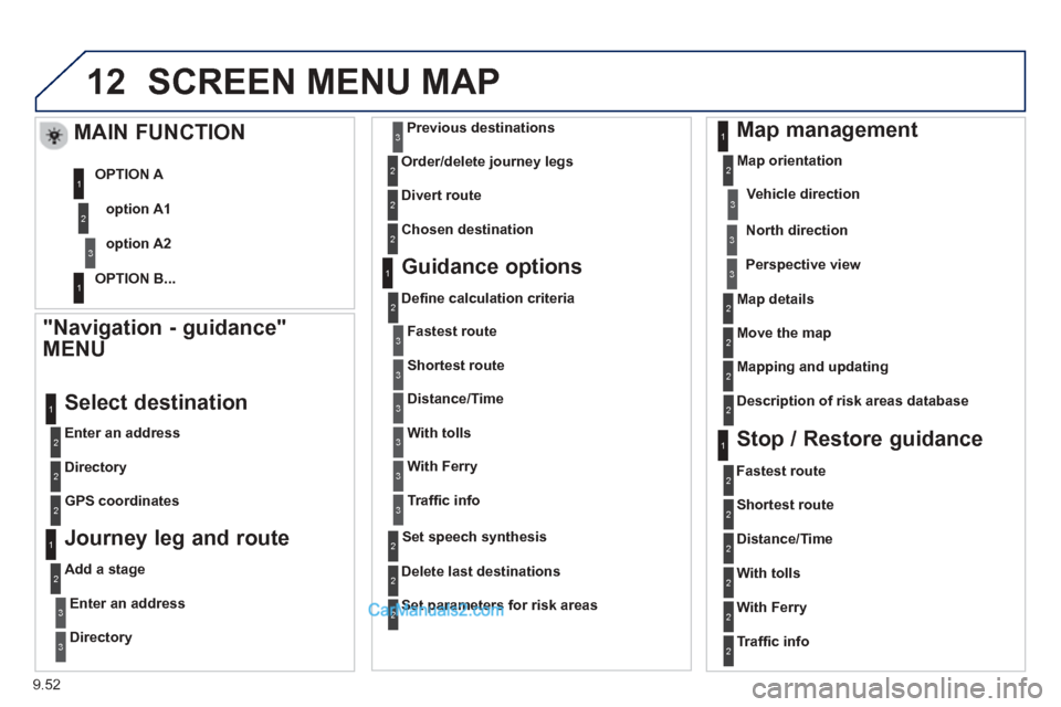 Peugeot Partner Tepee 2013  Owners Manual - RHD (UK, Australia) 9.52
12SCREEN MENU MAP
  "Navigation - guidance"
MENU 
  Enter an address  
 
Select destination
  Directory
  GPS coordinates   
  Journey leg and route 
  Add a stage
Enter an address
Directory
Prev