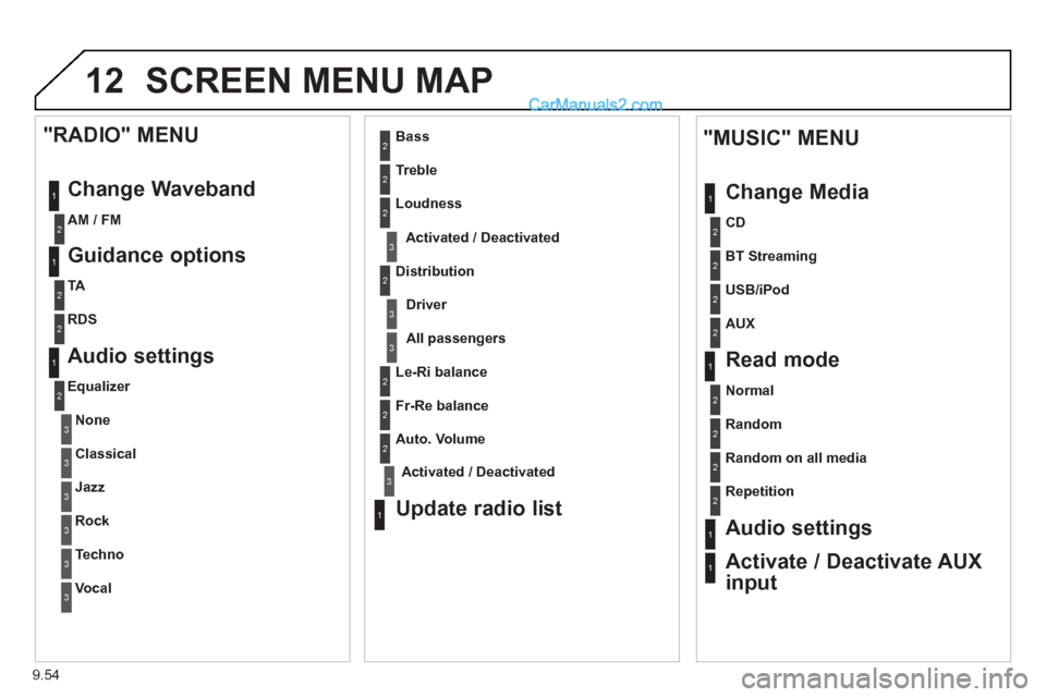 Peugeot Partner Tepee 2013  Owners Manual - RHD (UK, Australia) 9.54
12 SCREEN MENU MAP
1
1
2
1
1
2
2
2
2
2
2
2
3
3
2
2
2
1
Random on all media  
Repetition
Audio settings 
Activate / Deactivate AUX
input  
  
"MUSIC" MENU 
Chan
ge Media
Read mode 
Normal
Random
A