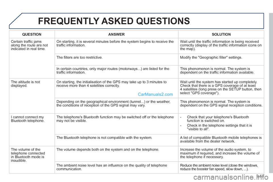 Peugeot Partner Tepee 2013  Owners Manual - RHD (UK, Australia) 9.57
FREQUENTLY ASKED QUESTIONS 
QUESTIONANSWERSOLUTION
 Certain trafﬁ c jams
along the route are not
in
dicated in real time.
On starting, it is several minutes before the system begins to receive 