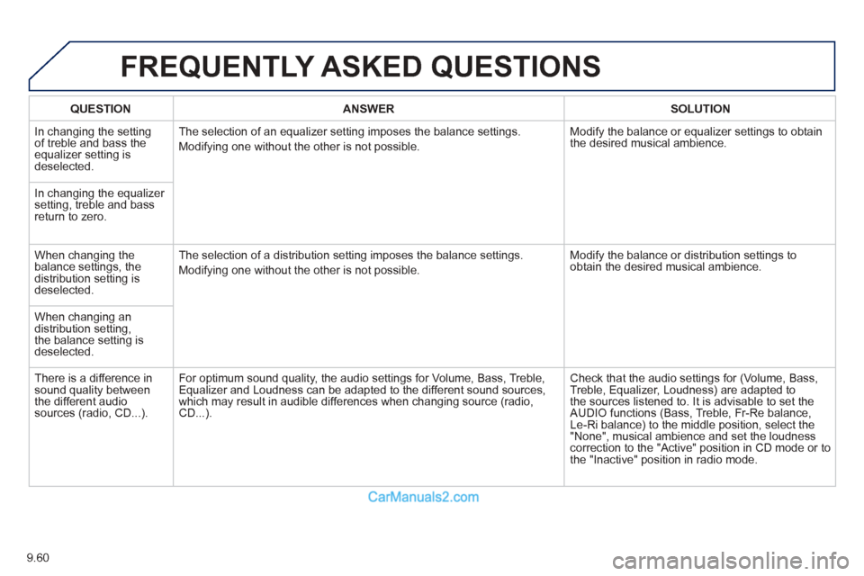Peugeot Partner Tepee 2013  Owners Manual - RHD (UK, Australia) 9.60
FREQUENTLY ASKED QUESTIONS 
QUESTIONANSWERSOLUTION
 In changing the settingof treble and bass theequalizer setting isdeselected. The selection o
f an equalizer setting imposes the balance setting