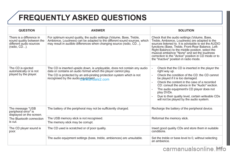 Peugeot Partner Tepee 2013  Owners Manual - RHD (UK, Australia) 9.83
  FREQUENTLY ASKED QUESTIONS
QUESTIONANSWERSOLUTION
 
There is a difference insound quality between thedifferent audio sources (radio, CD...). 
For optimum sound quality, the audio settings (Volu