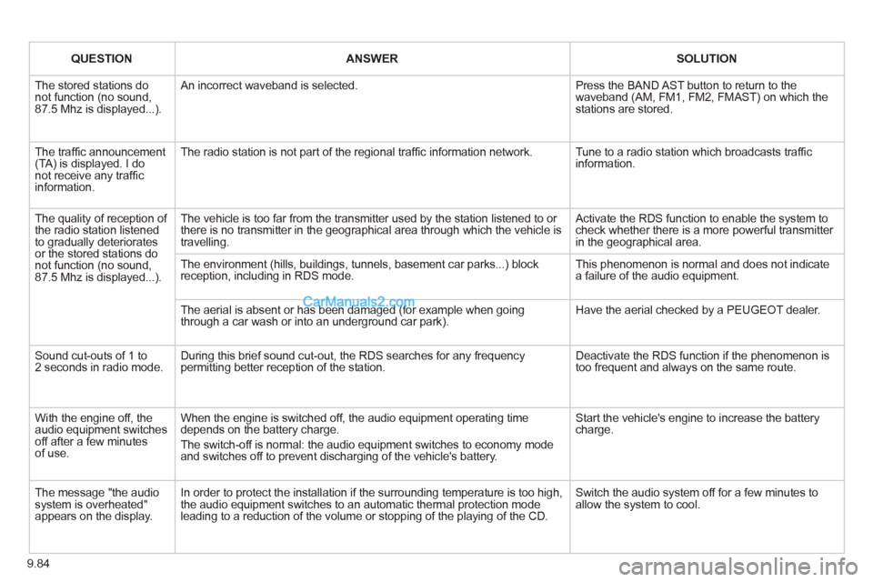 Peugeot Partner Tepee 2013  Owners Manual - RHD (UK, Australia) 9.84
QUESTIONANSWERSOLUTION
  The stored stations do not function (no sound,87.5 Mhz is displayed...). 
 
An incorrect waveband is selected. 
Press the BAND AST button to return to thewaveband (AM, FM